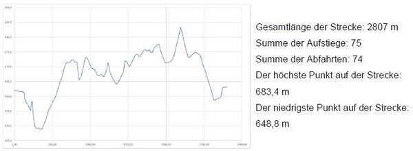 Hhenprofil Strecke 2807 m